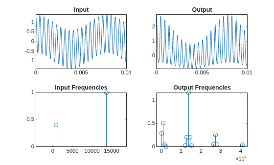 Figure contains 4 axes objects. Axes object 1 with title Input contains an object of type functionline. Axes object 2 with title Input Frequencies contains an object of type stem. Axes object 3 with title Output contains an object of type functionline. Axes object 4 with title Output Frequencies contains an object of type stem.