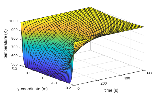 Heating of Finite Slab