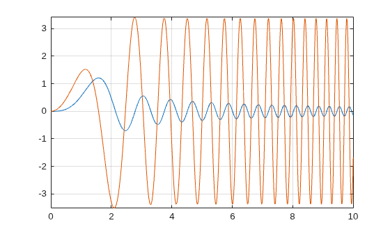Integration