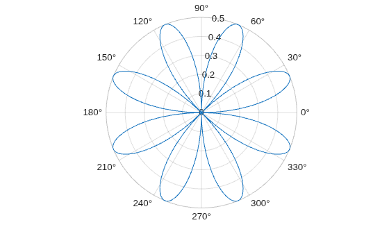 Figure contains an axes object with type polaraxes. The polaraxes object contains an object of type functionline.