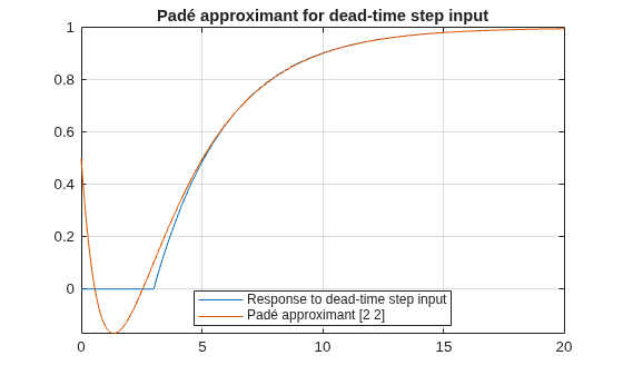 Figure contains an axes object. The axes object with title Padé approximant for dead-time step input contains 2 objects of type functionline. These objects represent Response to dead-time step input, Padé approximant [2 2].