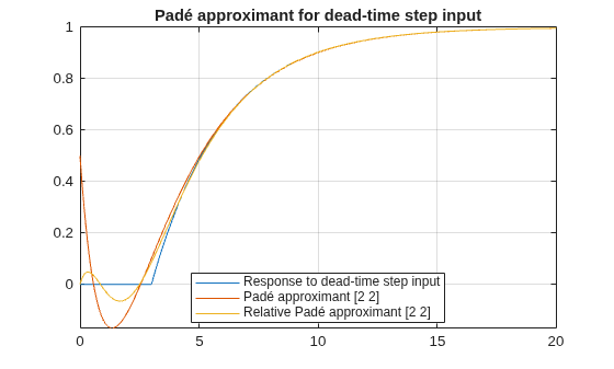 Figure contains an axes object. The axes object with title Padé approximant for dead-time step input contains 3 objects of type functionline. These objects represent Response to dead-time step input, Padé approximant [2 2], Relative Padé approximant [2 2].