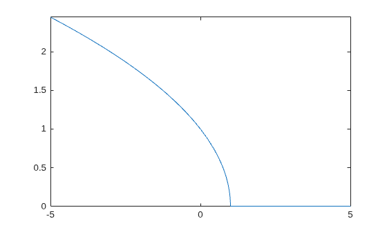 Figure contains an axes object. The axes object contains an object of type functionline.