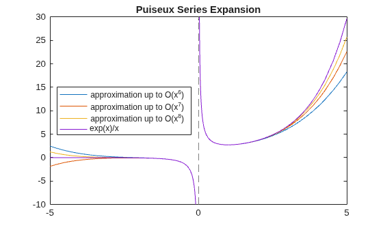 Figure contains an axes object. The axes object with title Puiseux Series Expansion contains 4 objects of type functionline. These objects represent approximation up to O(x^6), approximation up to O(x^7), approximation up to O(x^8), exp(x)/x.