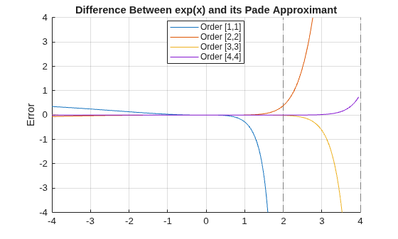 Figure contains an axes object. The axes object with title Difference Between exp(x) and its Pade Approximant, ylabel Error contains 4 objects of type functionline. These objects represent Order [1,1], Order [2,2], Order [3,3], Order [4,4].