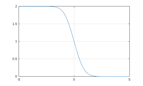 Figure contains an axes object. The axes object contains an object of type functionline.