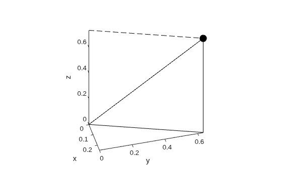 Figure contains an axes object. The axes object with xlabel x, ylabel y contains 5 objects of type line, parameterizedfunctionline. One or more of the lines displays its values using only markers