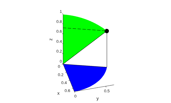 Figure contains an axes object. The axes object with xlabel x, ylabel y contains 7 objects of type line, parameterizedfunctionline, parameterizedfunctionsurface. One or more of the lines displays its values using only markers