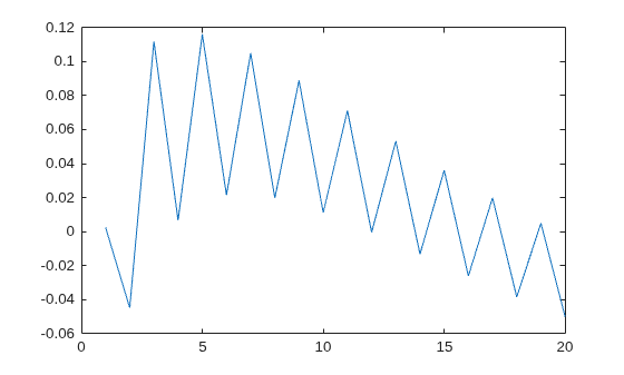 Gauss-Laguerre Quadrature Evaluation Points and Weights