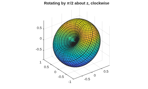 Figure contains an axes object. The axes object with title Rotating by pi / 2 about z, clockwise contains an object of type parameterizedfunctionsurface.