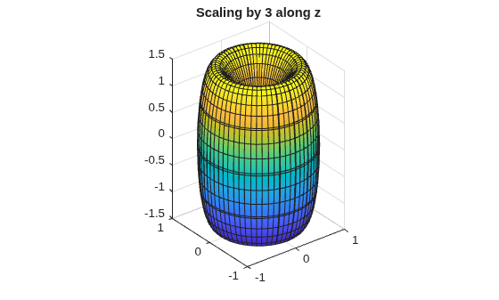 Figure contains an axes object. The axes object with title Scaling by 3 along z contains an object of type parameterizedfunctionsurface.