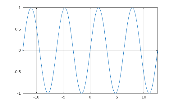 Figure contains an axes object. The axes object contains an object of type functionline.