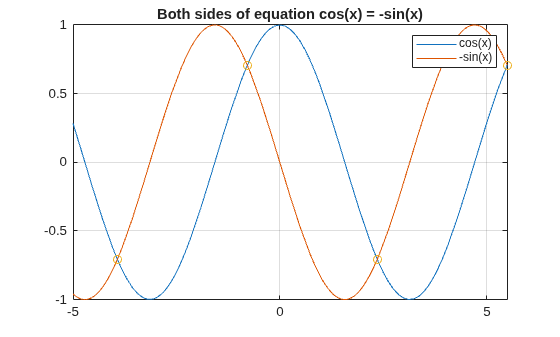 Figure contains an axes object. The axes object with title Both sides of equation cos(x) = -sin(x) contains 3 objects of type functionline, scatter. These objects represent cos(x), -sin(x).