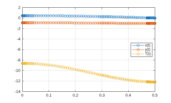Figure contains an axes object. The axes object contains 3 objects of type line. These objects represent x(t), y(t), T(t).