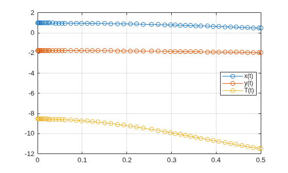 Figure contains an axes object. The axes object contains 3 objects of type line. These objects represent x(t), y(t), T(t).