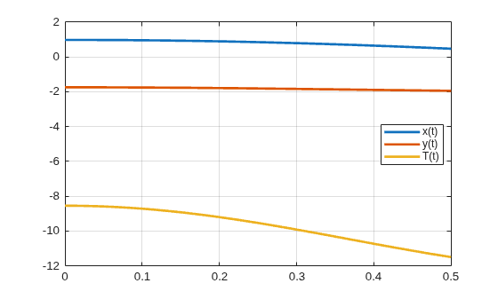 Figure contains an axes object. The axes object contains 3 objects of type line. These objects represent x(t), y(t), T(t).