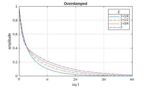 Figure contains an axes object. The axes object with title Overdamped, xlabel omega indexOf 0 baseline t, ylabel amplitude contains 4 objects of type functionline. These objects represent 1+1/4, 1+1/2, 1+3/4, 2.