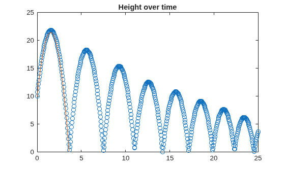 Figure contains an axes object. The axes object with title Height over time contains 2 objects of type line, functionline. One or more of the lines displays its values using only markers