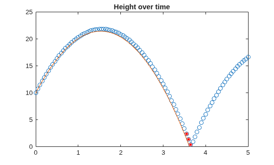 Figure contains an axes object. The axes object with title Height over time contains 3 objects of type line, functionline. One or more of the lines displays its values using only markers