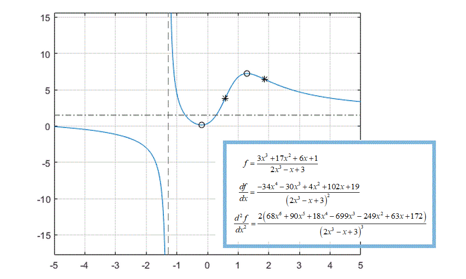 Differentiation