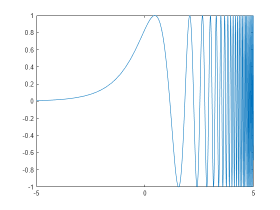 Figure contains an axes object. The axes object contains an object of type functionline.