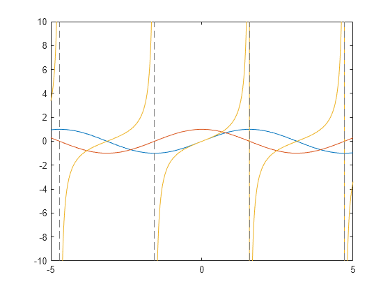 Figure contains an axes object. The axes object contains 3 objects of type functionline.