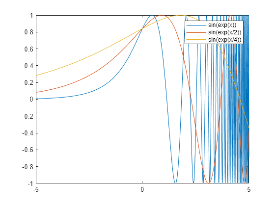 Figure contains an axes object. The axes object contains 3 objects of type functionline.