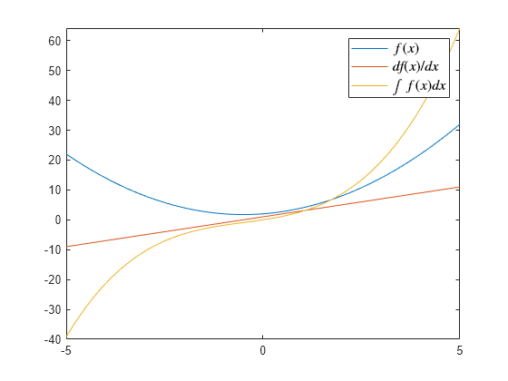 Figure contains an axes object. The axes object contains 3 objects of type functionline. These objects represent $f(x)$, $df(x)/dx$, $\int f(x)dx$.