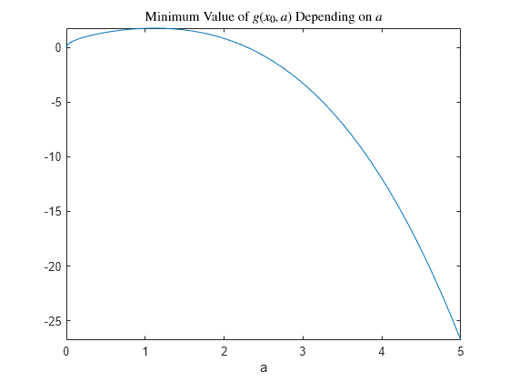 Figure contains an axes object. The axes object with title Minimum Value of g leftParenthesis x indexOf 0 baseline , a rightParenthesis Depending on a, xlabel a contains an object of type functionline.