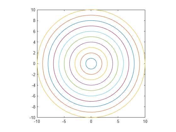 Figure contains an axes object. The axes object contains 10 objects of type implicitfunctionline.