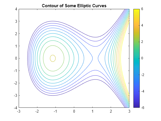 Figure contains an axes object. The axes object with title Contour of Some Elliptic Curves contains an object of type functioncontour.