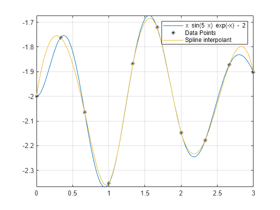 Figure contains an axes object. The axes object contains 3 objects of type functionline, line. One or more of the lines displays its values using only markers These objects represent Data Points, Spline interpolant.