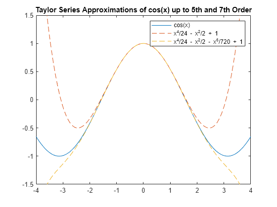 Figure contains an axes object. The axes object with title Taylor Series Approximations of cos(x) up to 5th and 7th Order contains 3 objects of type functionline.