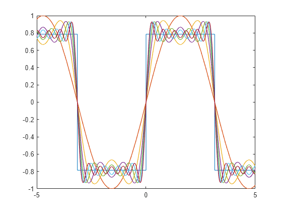 Figure contains an axes object. The axes object contains 7 objects of type functionline.