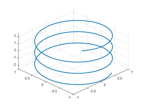 Figure contains an axes object. The axes object contains an object of type parameterizedfunctionline.