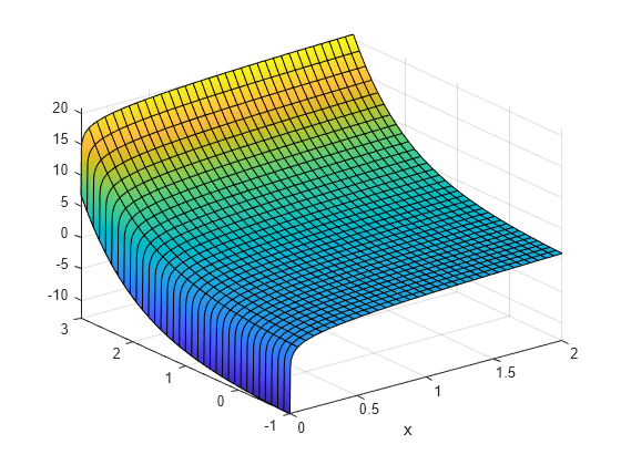 Figure contains an axes object. The axes object with xlabel x contains an object of type functionsurface.