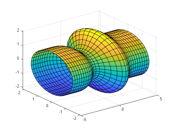 Figure contains an axes object. The axes object contains an object of type parameterizedfunctionsurface.