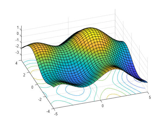 Figure contains an axes object. The axes object contains an object of type functionsurface.