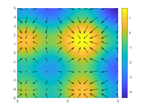 Figure contains an axes object. The axes object contains 2 objects of type functioncontour, quiver.