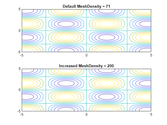 Figure contains 2 axes objects. Axes object 1 with title Default MeshDensity = 71 contains an object of type functioncontour. Axes object 2 with title Increased MeshDensity = 200 contains an object of type functioncontour.