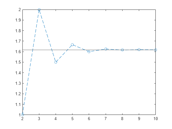 Figure contains an axes object. The axes object contains 2 objects of type line, constantline.