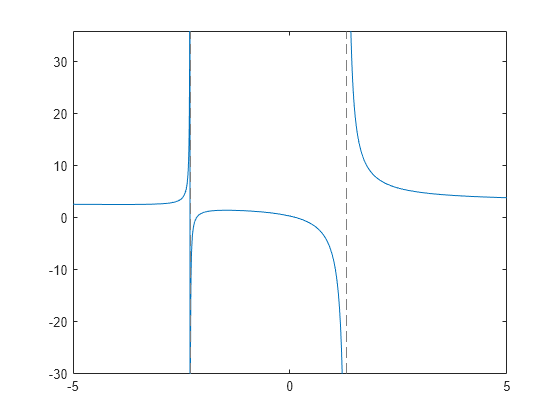 Figure contains an axes object. The axes object contains an object of type functionline.