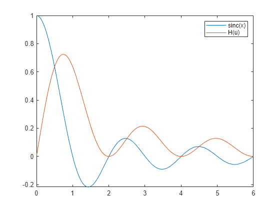 Figure contains an axes object. The axes object contains 2 objects of type functionline. These objects represent sinc(x), H(u).