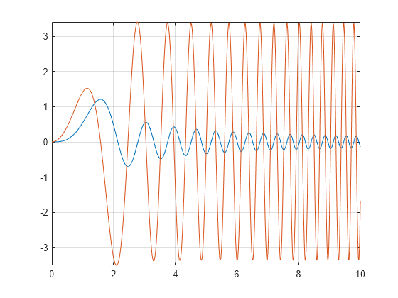 Figure contains an axes object. The axes object contains 2 objects of type functionline.