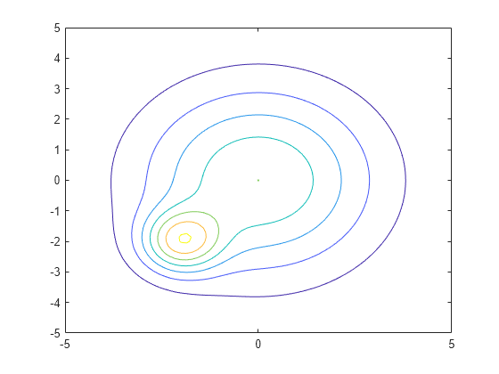 Figure contains an axes object. The axes object contains an object of type functioncontour.