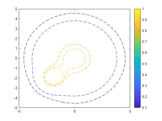 Figure contains an axes object. The axes object contains an object of type functioncontour.