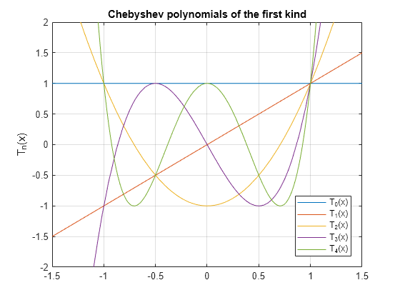 Figure contains an axes object. The axes object with title Chebyshev polynomials of the first kind, ylabel T indexOf n baseline (x) contains 5 objects of type functionline. These objects represent T_0(x), T_1(x), T_2(x), T_3(x), T_4(x).