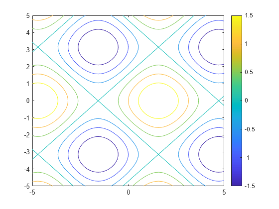 Figure contains an axes object. The axes object contains an object of type functioncontour.