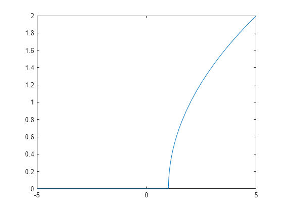 Figure contains an axes object. The axes object contains an object of type functionline.