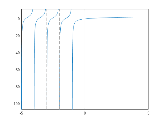 Figure contains an axes object. The axes object contains an object of type functionline.